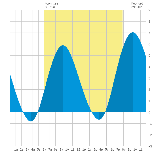 Howland Hook tide chart for Monday, April 28, 2025
