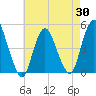 Howland Hook tide chart for Wednesday, April 30, 2025