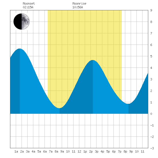 Howland Hook tide chart for Friday, April 4, 2025