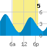 Howland Hook tide chart for Saturday, April 5, 2025