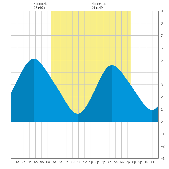 Howland Hook tide chart for Sunday, April 6, 2025