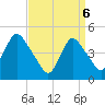 Howland Hook tide chart for Sunday, April 6, 2025