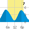 Howland Hook tide chart for Monday, April 7, 2025