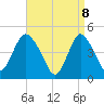 Howland Hook tide chart for Tuesday, April 8, 2025