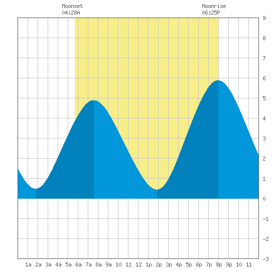 Howland Hook tide chart for Saturday, May 10, 2025