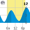 Howland Hook tide chart for Monday, May 12, 2025