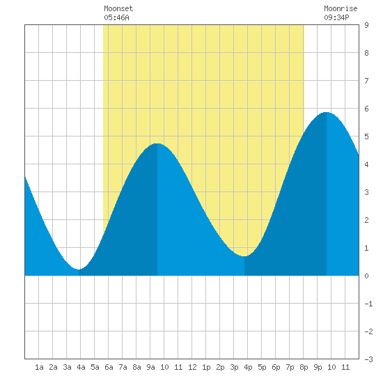 Howland Hook tide chart for Tuesday, May 13, 2025