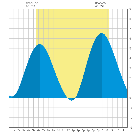 Howland Hook tide chart for Saturday, May 24, 2025