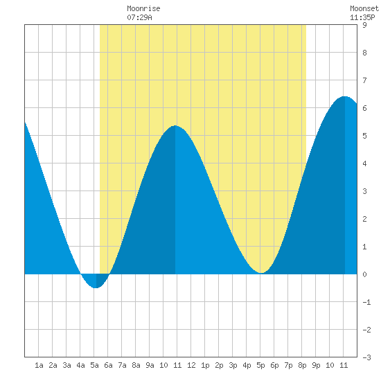 Howland Hook tide chart for Thursday, May 29, 2025