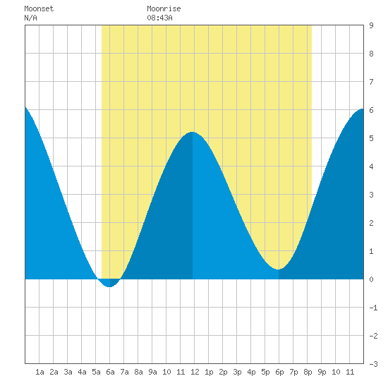 Howland Hook tide chart for Friday, May 30, 2025