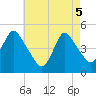 Howland Hook tide chart for Monday, May 5, 2025