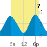 Howland Hook tide chart for Wednesday, May 7, 2025