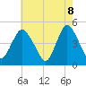 Howland Hook tide chart for Thursday, May 8, 2025