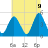 Howland Hook tide chart for Friday, May 9, 2025