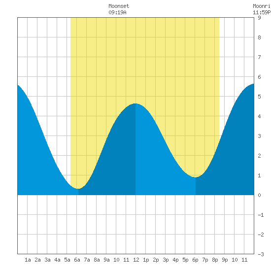 Howland Hook tide chart for Sunday, June 15, 2025