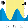 Howland Hook tide chart for Wednesday, June 18, 2025