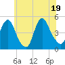 Howland Hook tide chart for Thursday, June 19, 2025