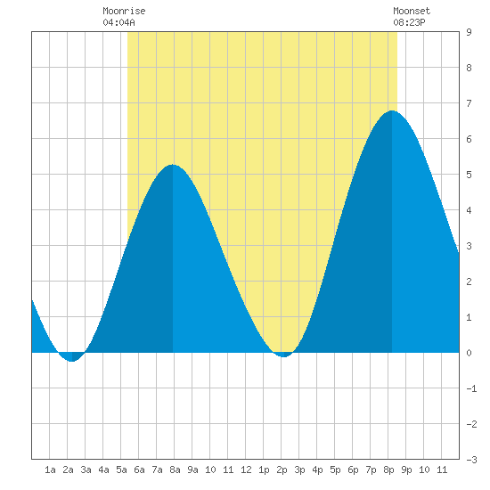 Howland Hook tide chart for Tuesday, June 24, 2025