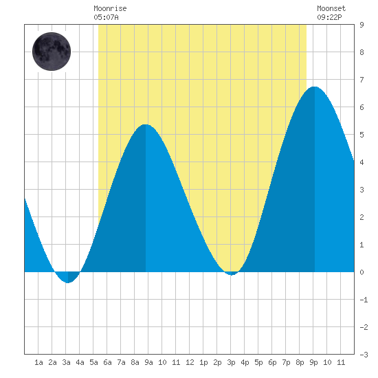 Howland Hook tide chart for Wednesday, June 25, 2025