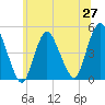Howland Hook tide chart for Friday, June 27, 2025