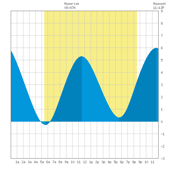 Howland Hook tide chart for Saturday, June 28, 2025