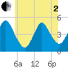 Howland Hook tide chart for Monday, June 2, 2025