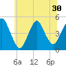 Howland Hook tide chart for Monday, June 30, 2025