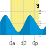 Howland Hook tide chart for Tuesday, June 3, 2025