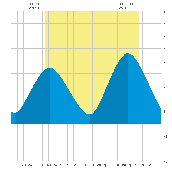 Howland Hook tide chart for Saturday, June 7, 2025