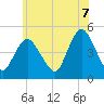 Howland Hook tide chart for Saturday, June 7, 2025