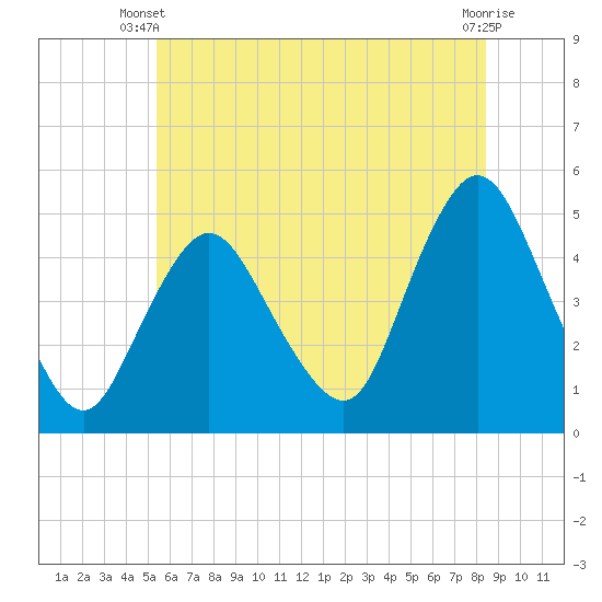 Howland Hook tide chart for Monday, June 9, 2025