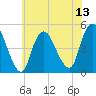 Howland Hook tide chart for Sunday, July 13, 2025