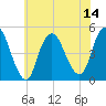Howland Hook tide chart for Monday, July 14, 2025