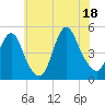 Howland Hook tide chart for Friday, July 18, 2025