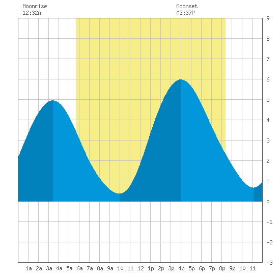 Howland Hook tide chart for Saturday, July 19, 2025