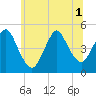 Howland Hook tide chart for Tuesday, July 1, 2025