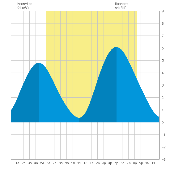Howland Hook tide chart for Sunday, July 20, 2025