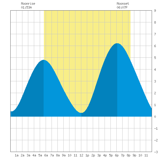 Howland Hook tide chart for Monday, July 21, 2025