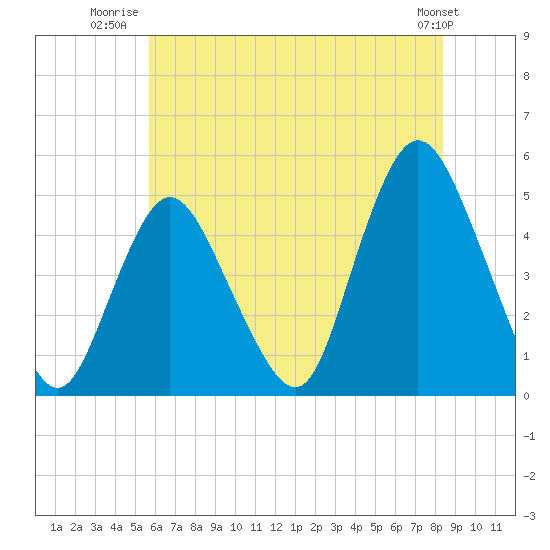 Howland Hook tide chart for Tuesday, July 22, 2025