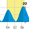 Howland Hook tide chart for Tuesday, July 22, 2025