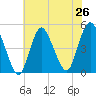 Howland Hook tide chart for Saturday, July 26, 2025