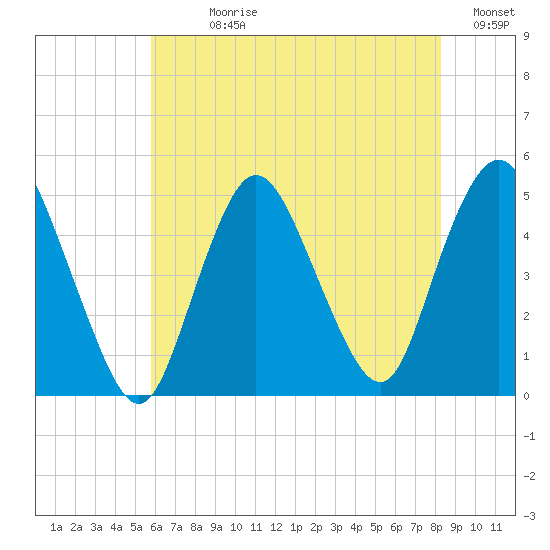Howland Hook tide chart for Sunday, July 27, 2025