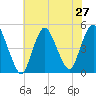 Howland Hook tide chart for Sunday, July 27, 2025