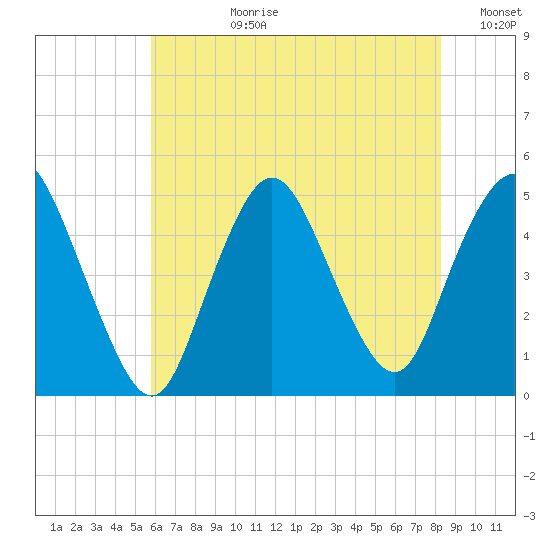 Howland Hook tide chart for Monday, July 28, 2025