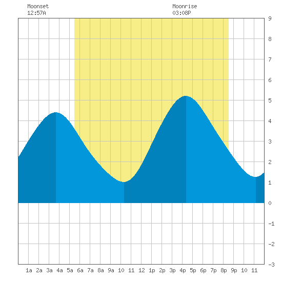 Howland Hook tide chart for Friday, July 4, 2025