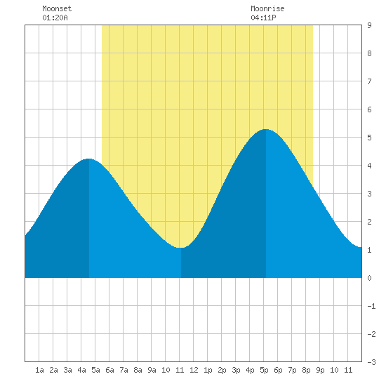 Howland Hook tide chart for Saturday, July 5, 2025