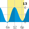 Howland Hook tide chart for Wednesday, August 13, 2025