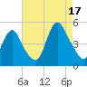 Howland Hook tide chart for Sunday, August 17, 2025