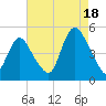 Howland Hook tide chart for Monday, August 18, 2025