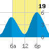 Howland Hook tide chart for Tuesday, August 19, 2025